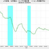 2019/7　JR貨物　化学薬品輸送量　+48.8% 前年同月比　△