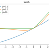 【10月27日Version2対応】Pythonで活性化関数Swishを書く