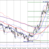 【FX】4月30日ドル円　今後の展望は？心臓リハビリテーション指導士