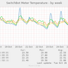 Switchbot Meterから温度・湿度を取得して、Muninで可視化するメモ