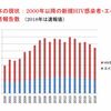 速報値の減少傾向をどう読むか　エイズと社会ウェッブ版379