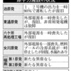 他の原発の余震に対する備えは？