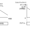 新ペルチェ制御用ボードの試作(ウオッチドックタイマ)