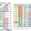 ２月13日（土）東京・阪神・小倉競馬場の馬場見解