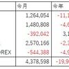 FX収支（2020年5月）プラス終了だけど先は長い