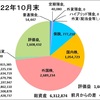 10月の収支報告　〜米国株が復活して、安泰モード♪