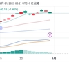 5月31日夜半の日経とダウ指数（追加あり）