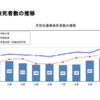 新型コロナの影響（？）で交通事故での死亡者数が統計が確認できる1948年以降過去最低の2,839人に