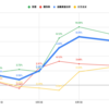  【投資成績-1.15%】エヌビディアが大幅下落、レバナスとレバFANG+も不調へ【私の金融資産の推移と注目セクターの様子】 