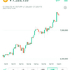 ビットコインまだまだ上昇中