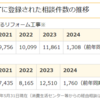 リフォーム工事、点検商法の相談が増加傾向　国民生活センター