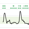 フリースタイルリブレで血糖値トラッキング