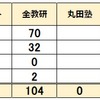  2024年 佐賀県公立中高一貫校 塾別合格者数 ホクト 全教研 丸田塾 アクシス 進研ゼミ Z会 致遠館 唐津東 武雄青陵 香楠
