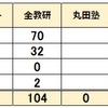  2024年 佐賀県公立中高一貫校 塾別合格者数 ホクト 全教研 丸田塾 アクシス 進研ゼミ Z会 致遠館 唐津東 武雄青陵 香楠