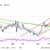 ドル円はどこまで下がる？〜20220125〜