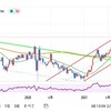 ドル円はどこまで下がる？〜20220125〜