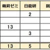  2023年 岡山県公立中高一貫校 塾別合格者数 能開センター 萌昇ゼミ	日能研 鷗州 アクシス 進研ゼミ Z会 岡山操山 倉敷天城 津山 岡山大安寺 後楽館