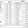 鉄欠乏性貧血だった