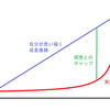 業務のために学習する時にはブレークアウトを待たずに何らかの成果を出し続けなければいけないところがつらい曲線。 2019-05-13 on Twitter