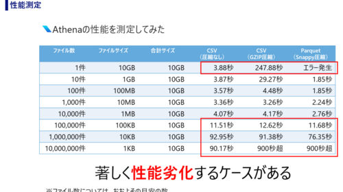 『データ分析基盤を作ってみよう　～性能設計編～』というタイトルで勉強会を開催しました