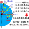 体重はどこで測るのがオススメ？