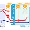 ネットワークを監視して危険をお知らせしてくれるIDSとIPS