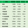 現時点での持株損益率トップ10(2023年7月)