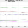 2023/11　米国債・海外保有残高　+3.2%　前月比　△