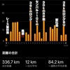 2月振り返りと月間走行距離