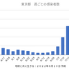 東京25,277人 新型コロナ感染確認　5週間前の感染者数は18,919人