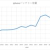 iphoneバッテリー進化（体積あたり）