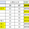 （サンデー毎日8/7号）大学ダブル合格どちらに入学するか②