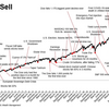 投資のお勉強　11月2日 S&P 500 Sell reasones