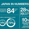 「日本を今一度、洗濯いたし候」、国の衰えを感じてる人７割。