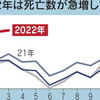 ワクチン接種による死亡？