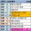 2024年5月12日(日)【東京･京都･新潟】JRA競馬偏差値予想表