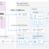 CQRS なレコメンドシステムをGCP で構築した話