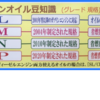 エンジンオイル　いつの間にかSP(API規格）へ　　グレードアップ