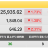 7/4（月）　決算に身構える株式市場　マルマエ（6264）