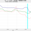 2020/3Q　米・シェールガス田　収支均衡天然ガス価格　3.12 ドル／百万ＢＴＵ　△