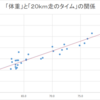 体重と２０ｋｍ走のタイムの関係　２０１９年１１月