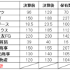 持ち株の決算による年間配当金の変動と売却を検討している銘柄について│保有銘柄数について思うこと