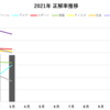 ＱＭＡ振り返り（2021年３月）