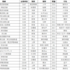 都心からの距離別 終電ランキング ②20km編