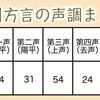 【中国語の方言】桂林話と柳州話の違いをご紹介します。