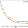 バッチサイズとステップあたりの学習速度の関係〜強化学習編〜