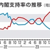 政倫審、説明果たさず91％　内閣支持20％、過去最低（２０２４年３月１０日『共同通信』