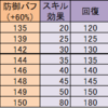 キングダムオブヒーロー攻略#27　～耐久スコアに及ぼす回復・シールド・防御スキルの影響、基礎編～