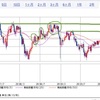 為替と日経平均　2020/2/20