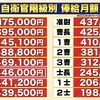 自衛官、階級別基本月給